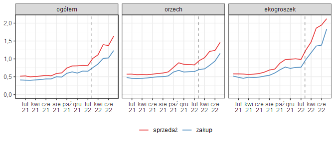 Na grafice znajdują się trzy wykresy obrazujące rosnące koszty sprzedaży i zakupu węgla ogółem, węgla orzech oraz ekogroszku w okresie od lutego 2021 do czerwca 2022 r.